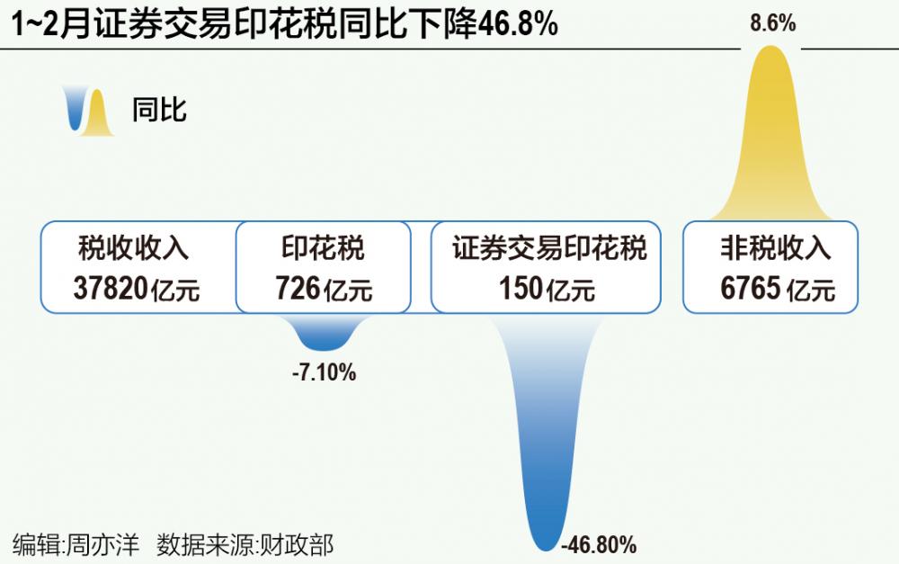 券商变天？证券交易印花税降29.1%背后的那些事儿