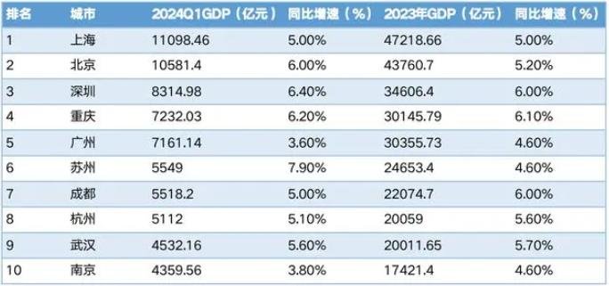 最新GDP十强城市出炉