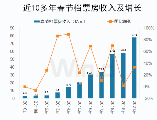 春节档总票房破30亿再创新高，电影市场的繁荣背后的秘密