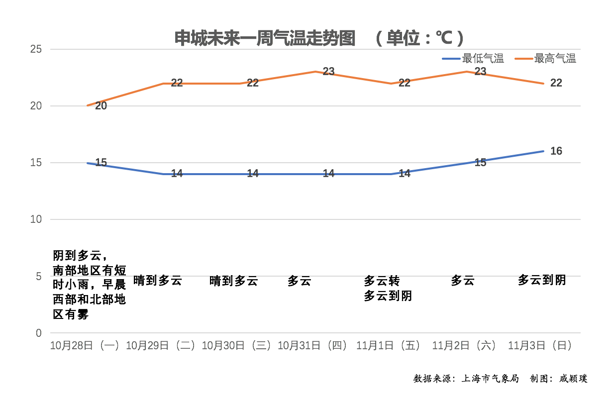 冷空气将来袭 局地降温超10℃