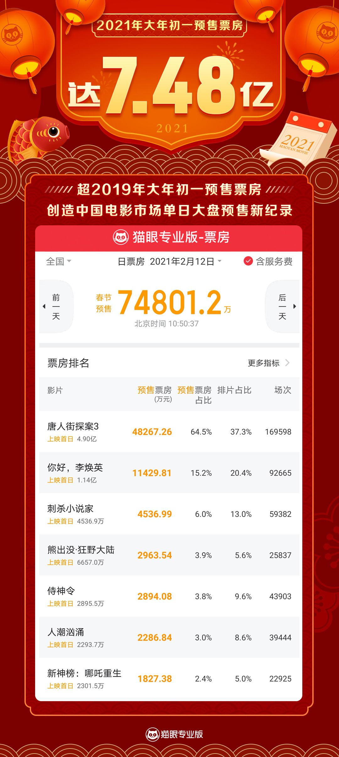 观影人次超 3446.9 万