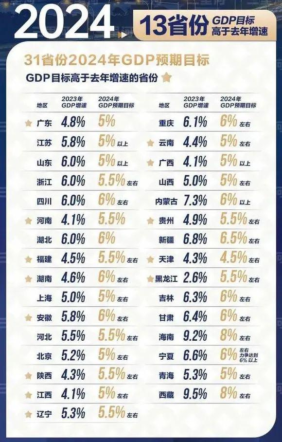 31省份2024年GDP