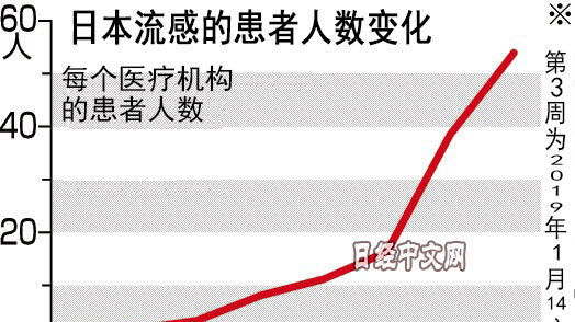 日本流感患者激增药却停产了