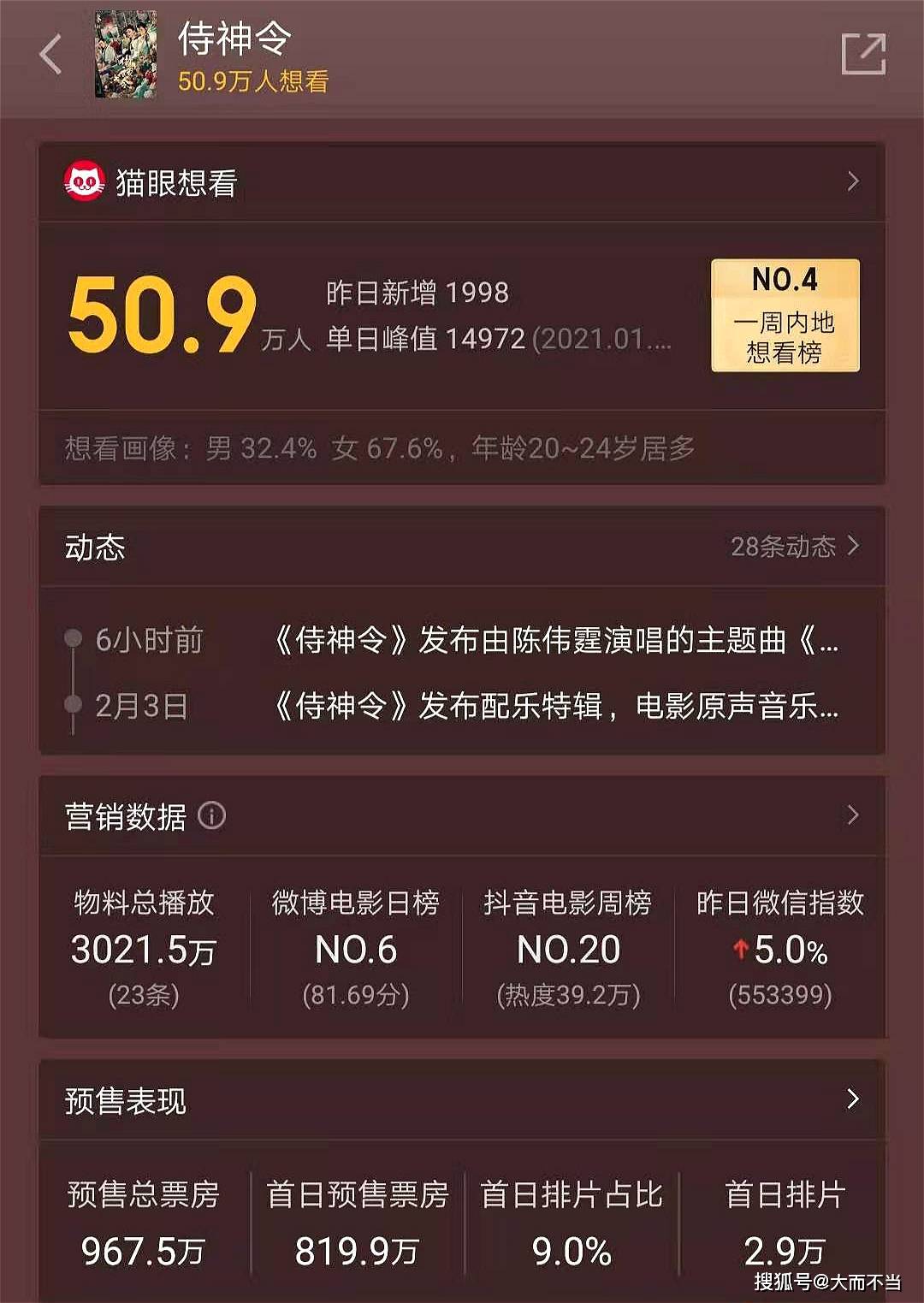 唐探1900累计票房破2亿大关，预测最终走向与超越前作的潜力