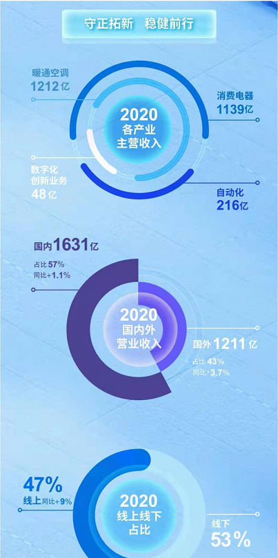 美的集团20XX年强势突破，营收狂飙至四千亿关口——未来新篇章正在书写！悬念重重待揭晓。