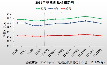 面板价格连续上涨