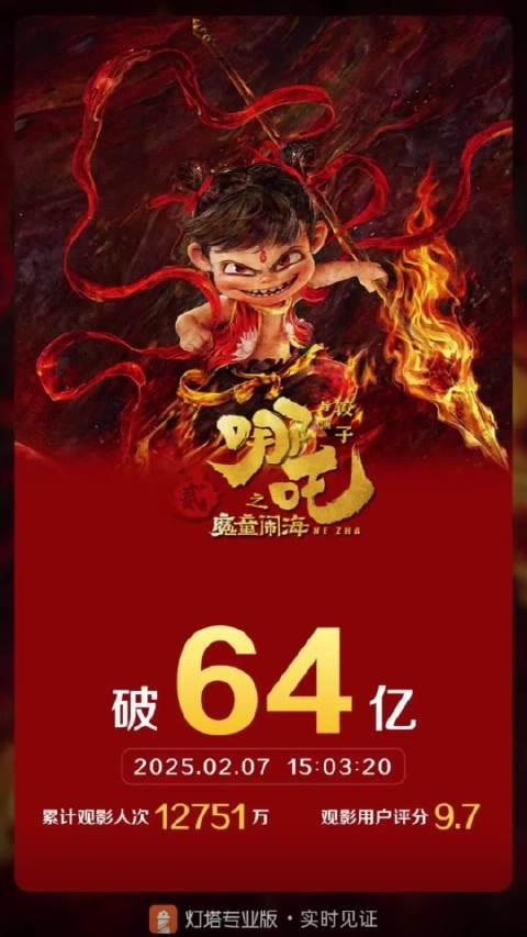 《哪吒2》距全球影史票房榜1还差百亿