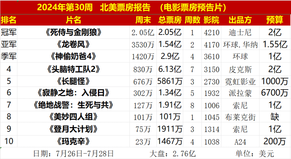 美队4悉尼排片量远高于哪吒2