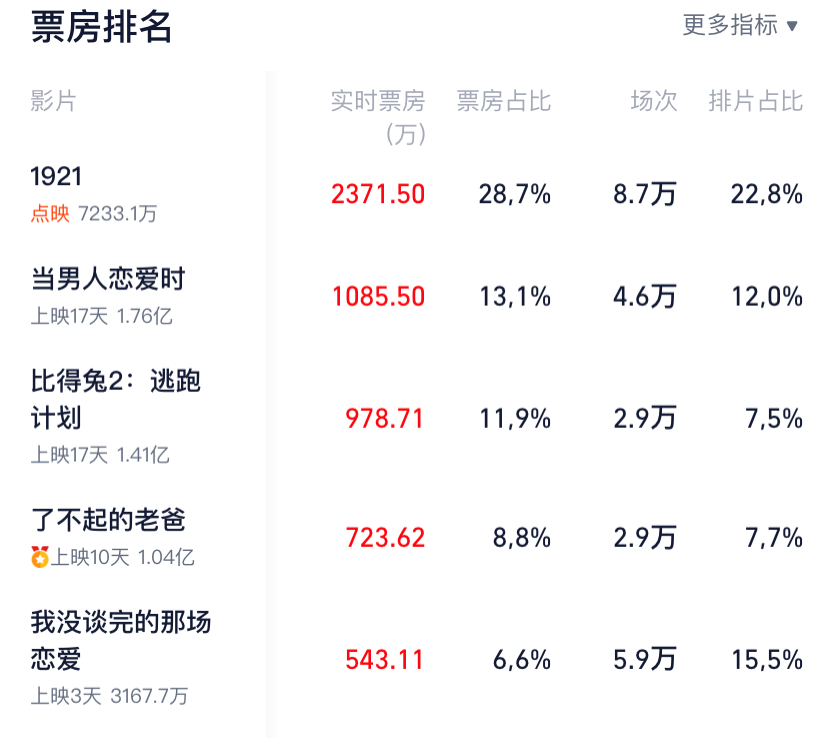 美队4首日票房惨淡，竟然不及哪吒2零头，究竟发生了什么？