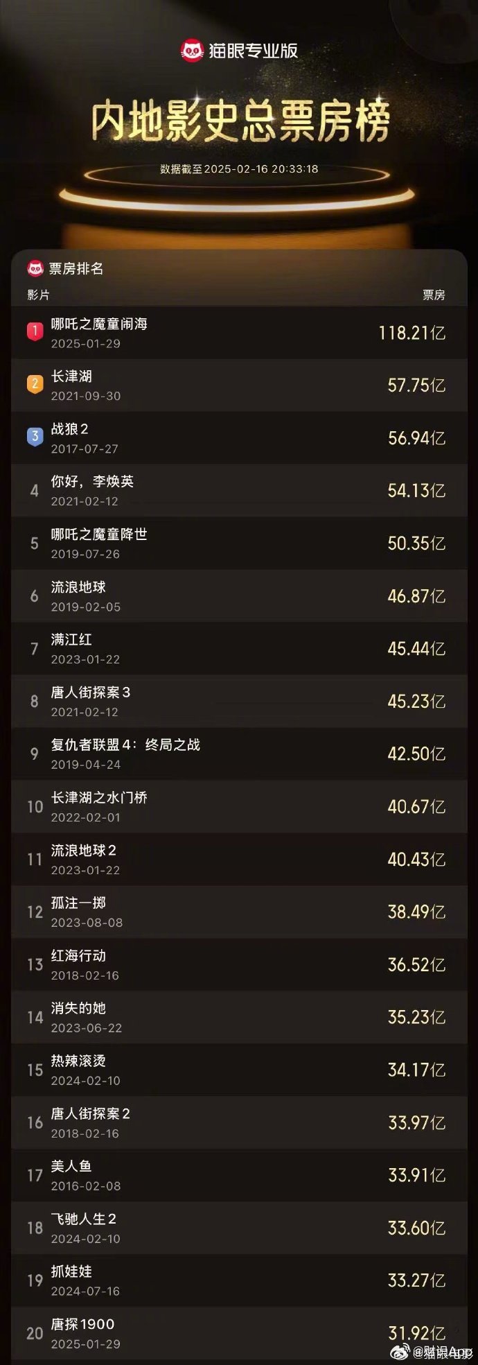 唐探1900创下中国影史票房奇迹，TOP20还藏着哪些惊人秘密？