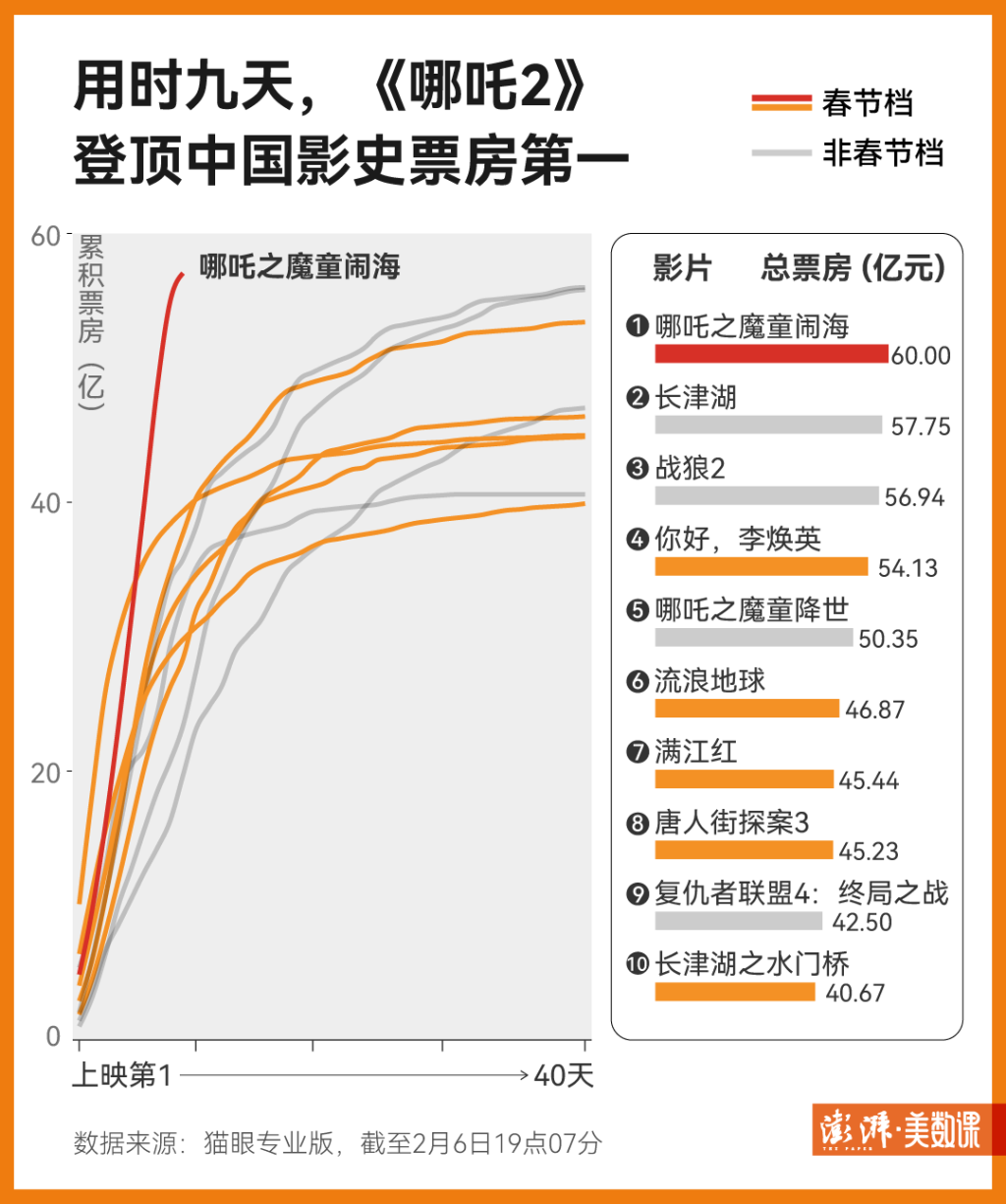 哪吒2票房一天一个新突破！背后隐藏的神秘力量究竟是什么？