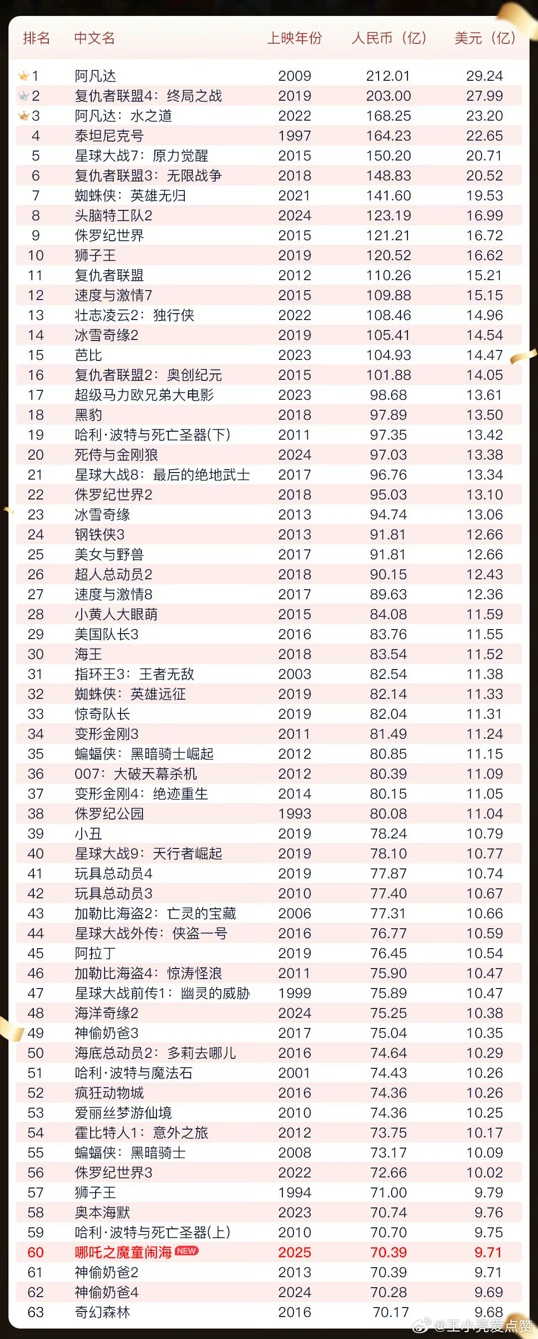 哪吒2横扫全球，能否逆袭挑战票房前10的巅峰神话？