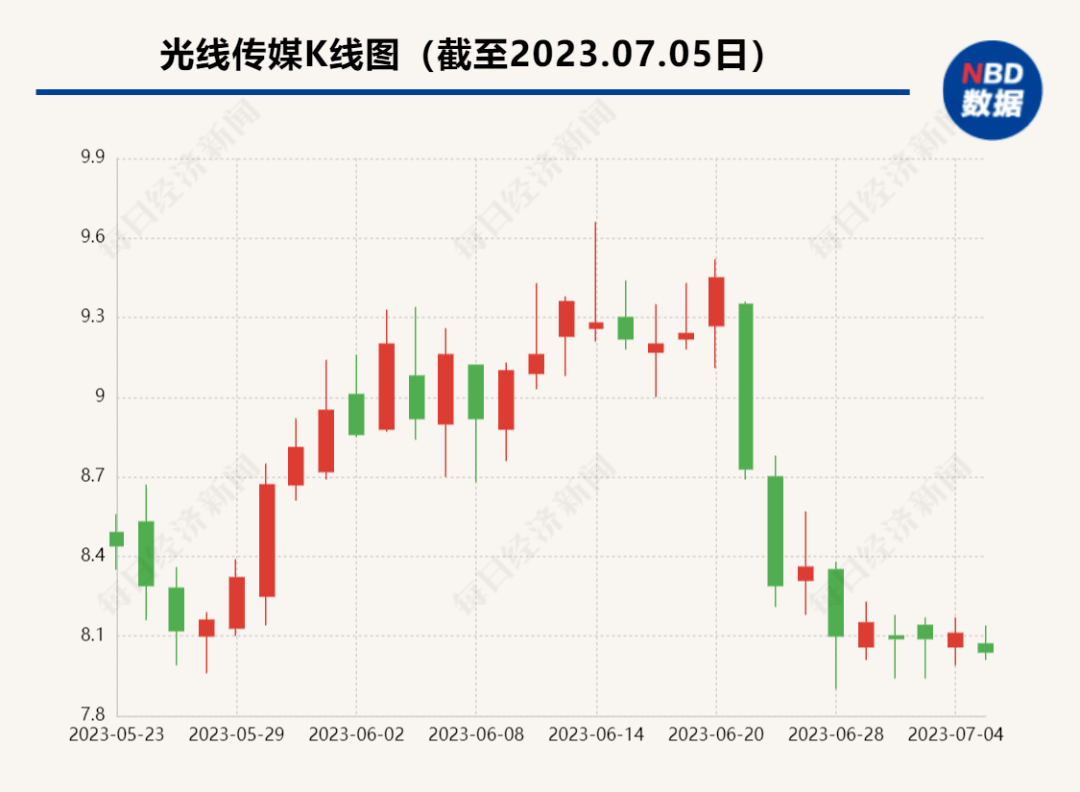 光线传媒股价暴跌，市值一天蒸发近149亿，谁在背后操控这一切？