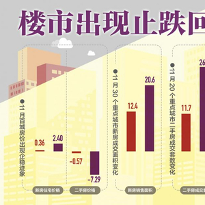 一二线热点城市楼市止跌回稳，新机遇还是短暂回暖？