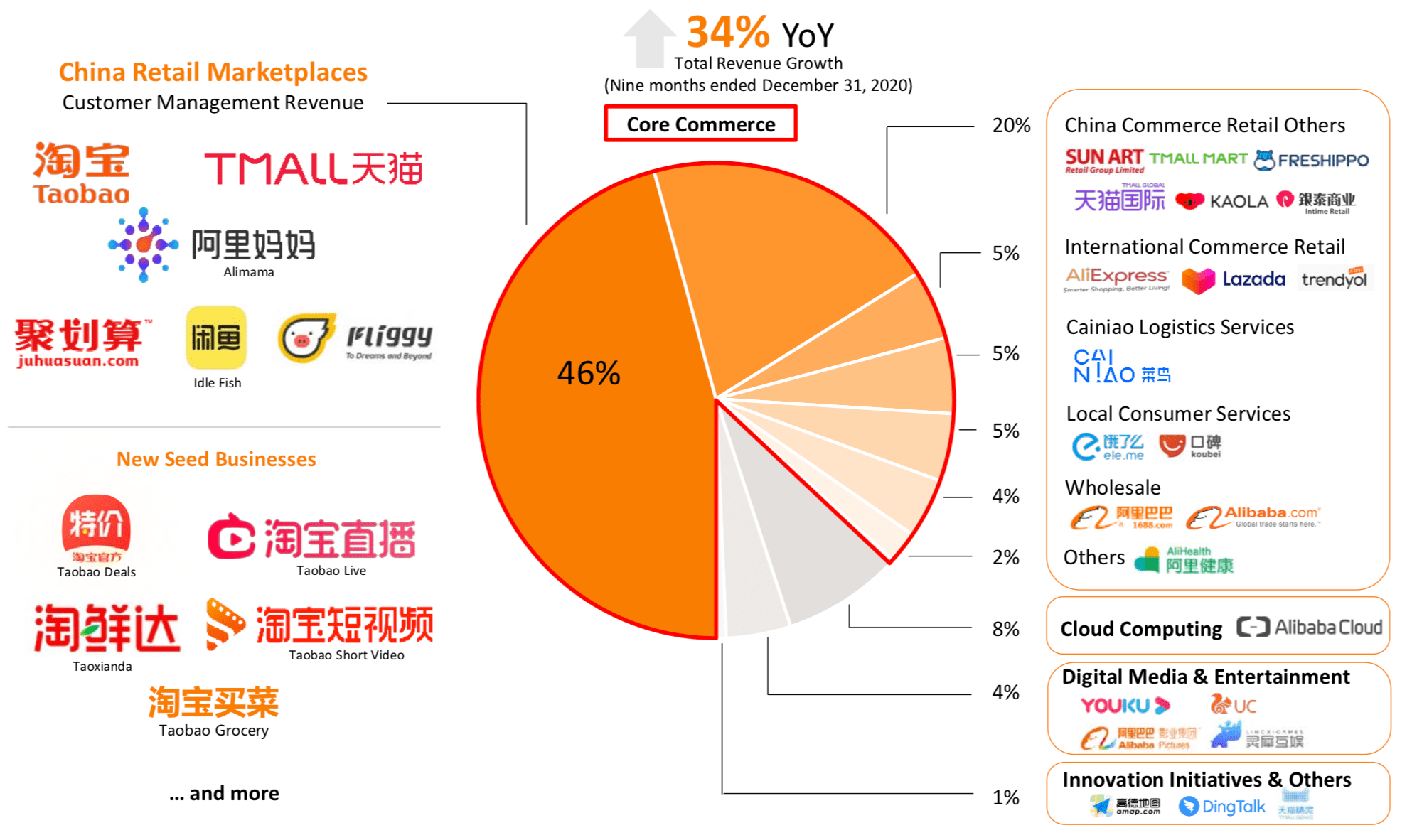 阿里财报:AI收入连续6季度3位数增长