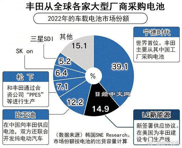 爆炸新闻！丰田悄然转移109亿电池订单，背后藏着怎样的秘密？