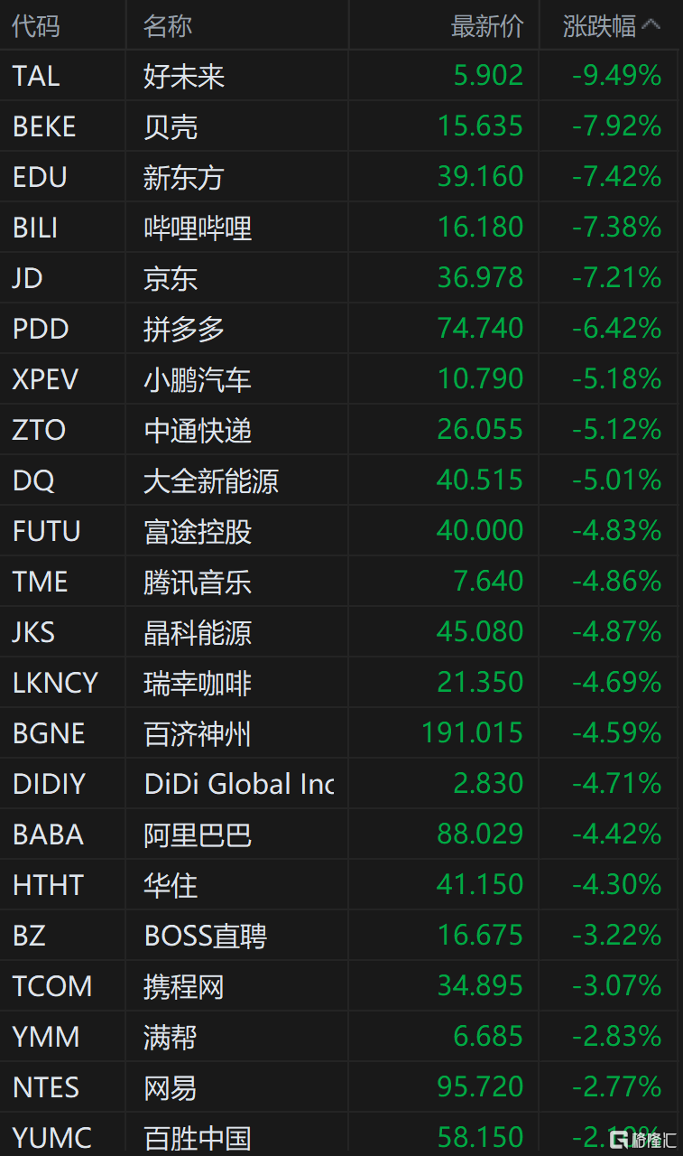 纳斯达克中国金龙指数跌幅扩大至6%