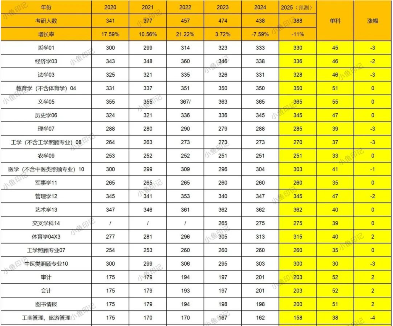 2025年研考国家线发布