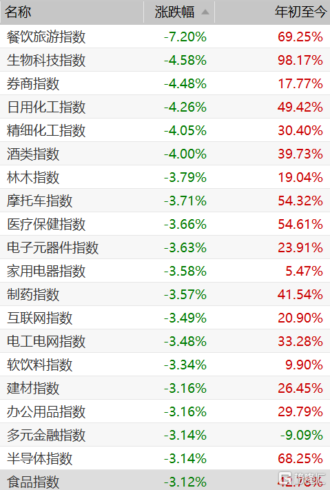 A股午评：创业板指跌1.14%