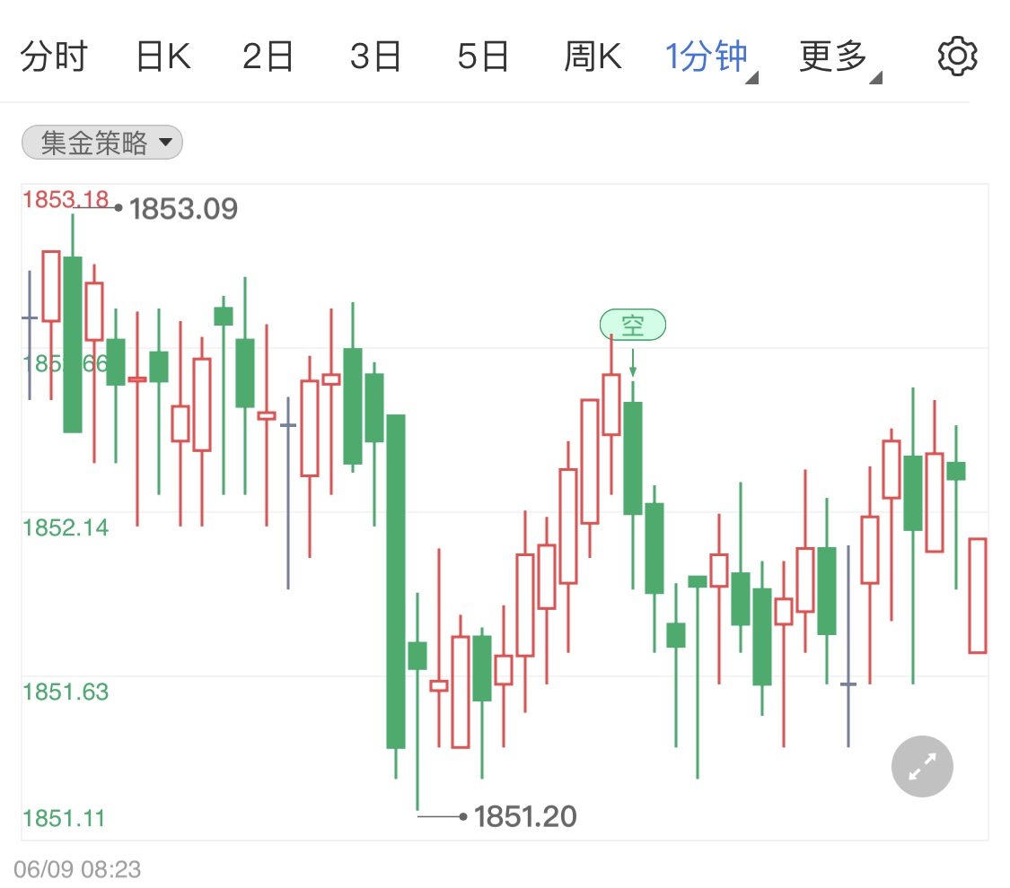 黄金八周连涨神话就此打破？市场震荡下的背后玄机！