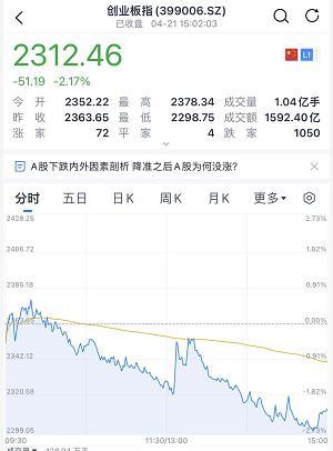 惊天变局！A股收盘创业板指大跌3.82%，市场情绪岌岌可危！