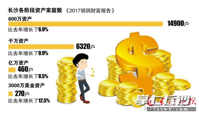 长沙富裕家庭达1.74万户