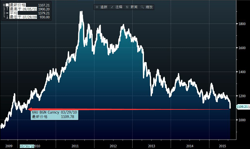 国际金价骤降至三周低点，投资者该如何把握这个不妙的转折点？