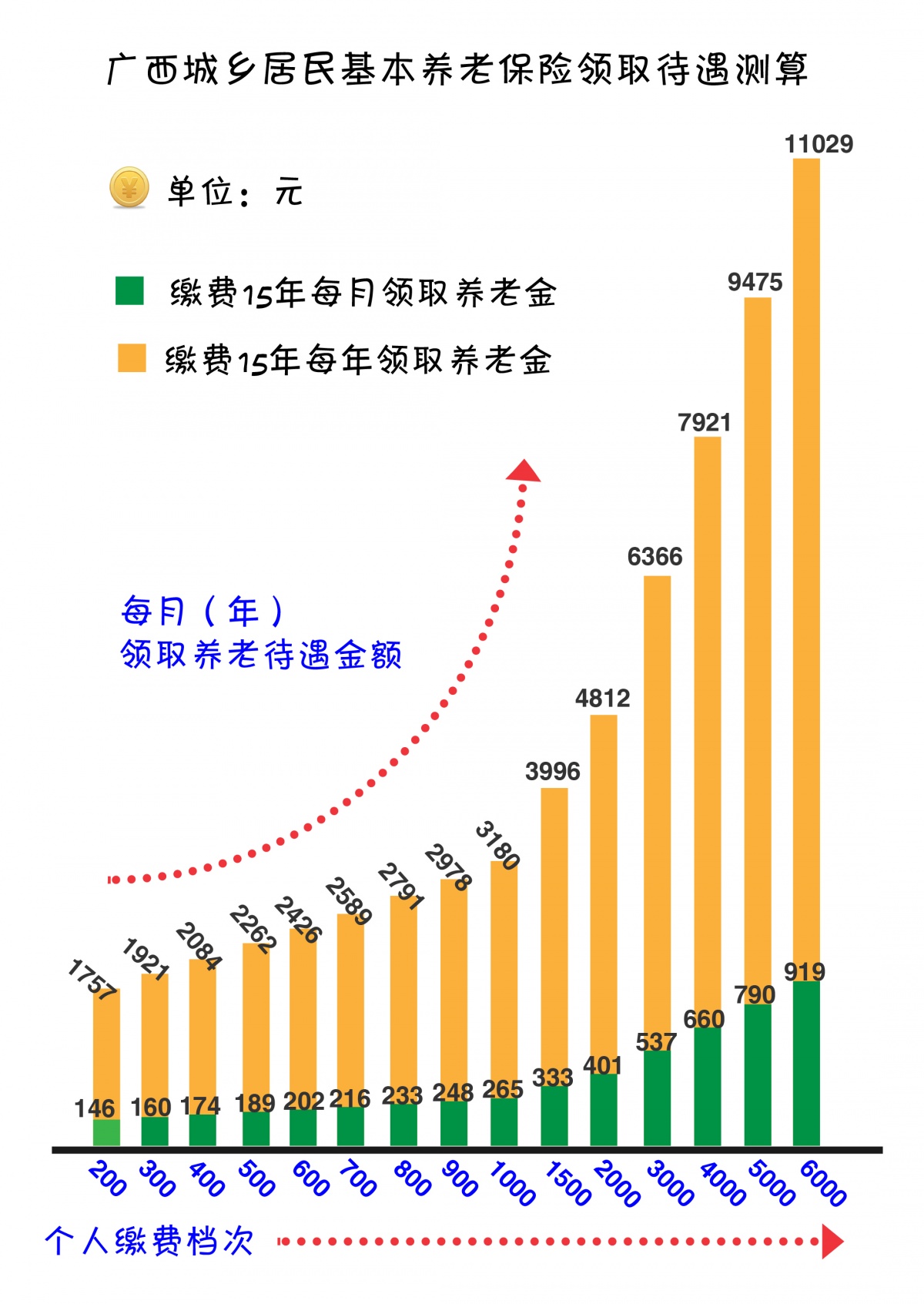 委员建议每年增加城乡居民养老金