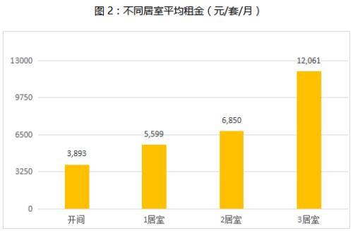 人大代表建议:房租年涨幅不超5%