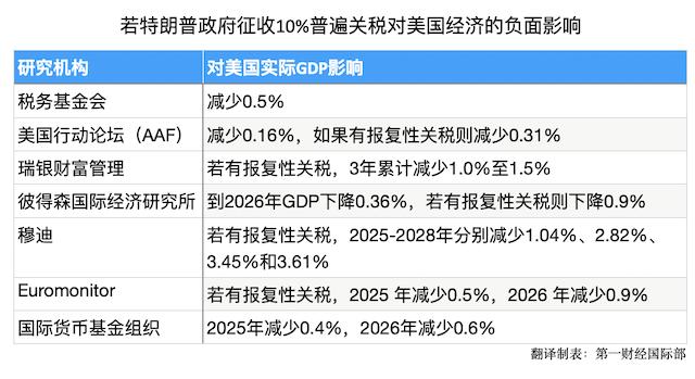 特朗普:将立即对加拿大增对等关税