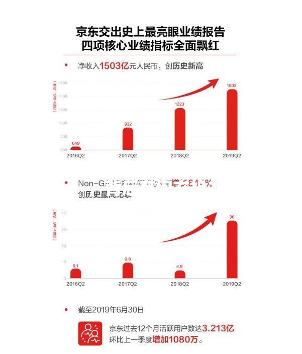 京东营收11588亿元