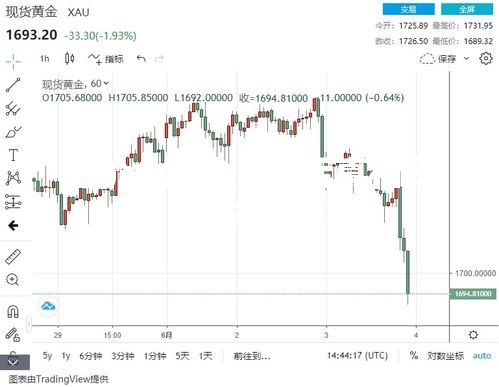 金价突然下跌