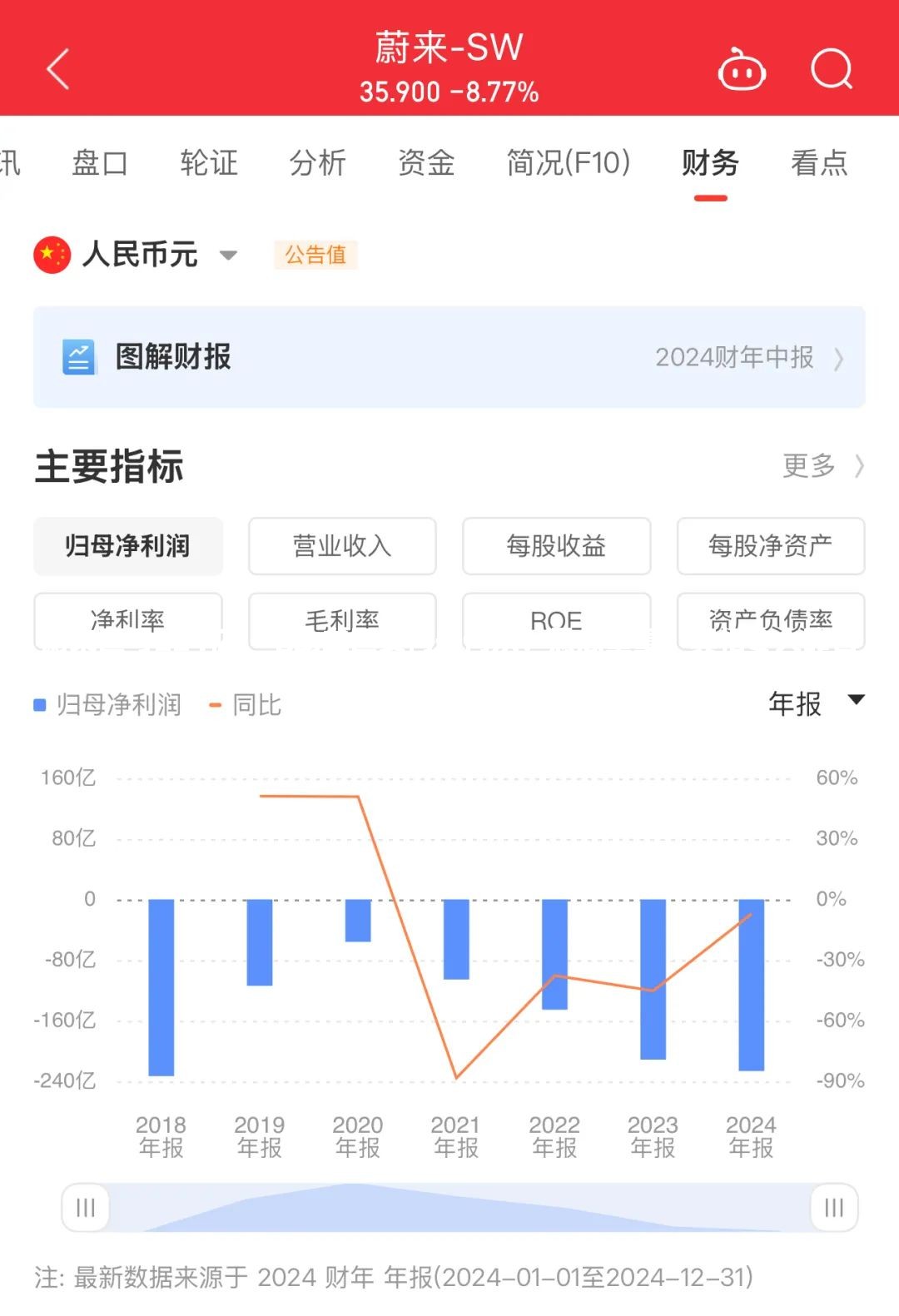 蔚来巨亏224亿